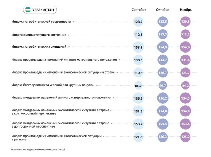 Потребительская уверенность в ЦА в ноябре: негативная динамика и разворот индексов
