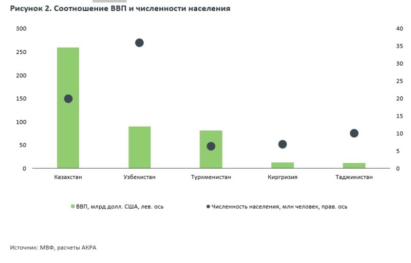 Экономическое развитие регионов ЦА: проблемы, тенденции и риски