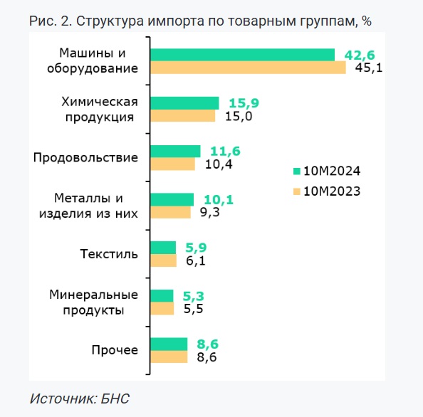 Внешняя торговля РК в 2024: замедление роста экспорта при сокращении импорта