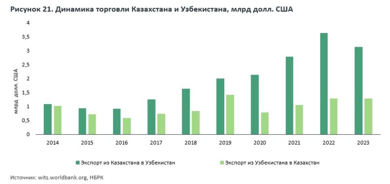 Экономическое развитие регионов ЦА: проблемы, тенденции и риски