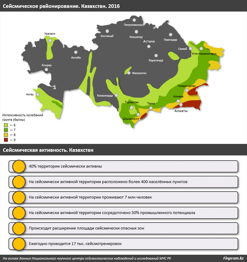 Сейсмозоны в Казахстане расширились, число землетрясений выросло