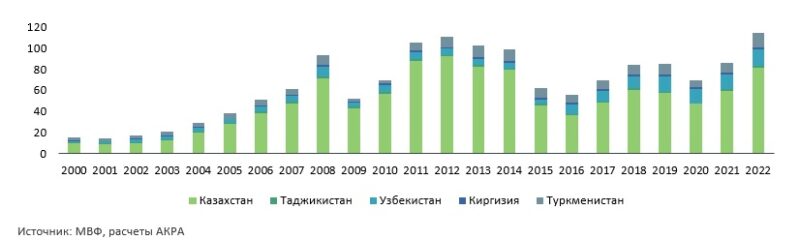 Экономическое развитие регионов ЦА: проблемы, тенденции и риски