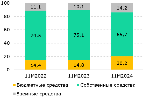 Инвестиции в основной капитал: ускорение за счет госбюджета