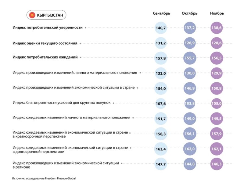 Потребительская уверенность в ЦА в ноябре: негативная динамика и разворот индексов