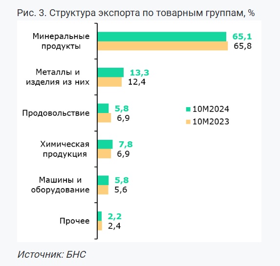 Внешняя торговля РК в 2024: замедление роста экспорта при сокращении импорта