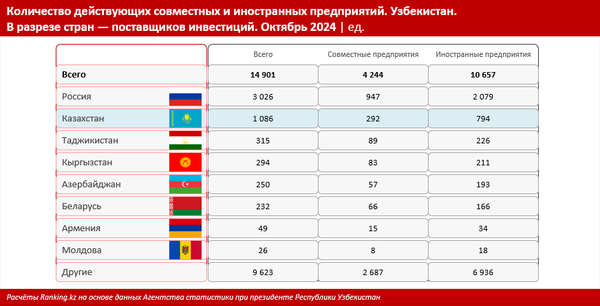 В Казахстане растет количество компаний с участием капитала из Узбекистана