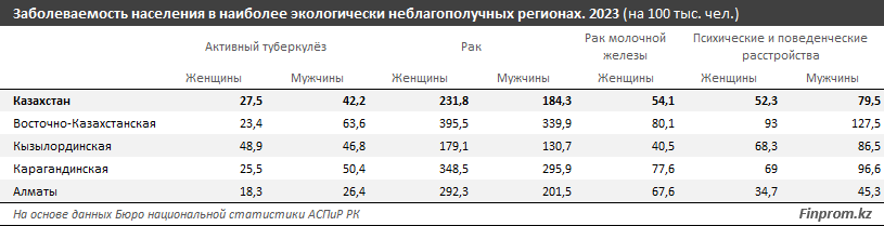 Экология и онкология: какие регионы Казахстана являются антилидерами