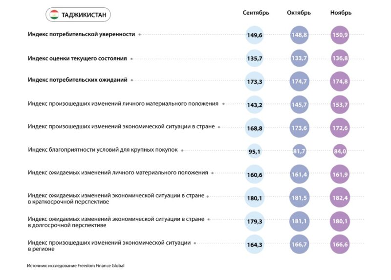 Потребительская уверенность в ЦА в ноябре: негативная динамика и разворот индексов