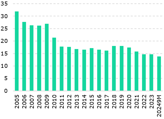 Инвестиции в основной капитал: ускорение за счет госбюджета