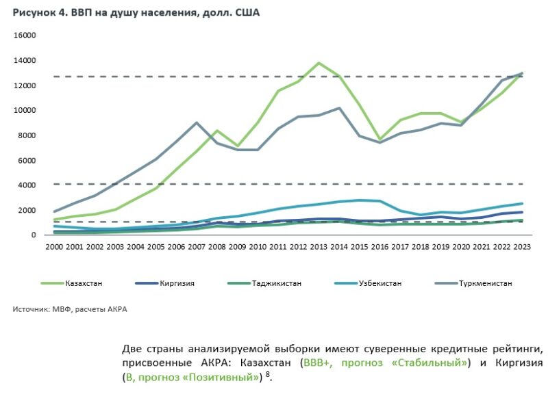 Экономическое развитие регионов ЦА: проблемы, тенденции и риски