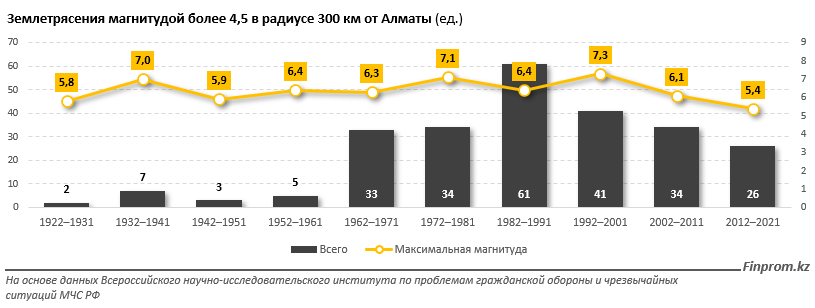 Сейсмозоны в Казахстане расширились, число землетрясений выросло