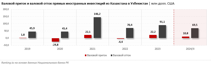 В Казахстане растет количество компаний с участием капитала из Узбекистана