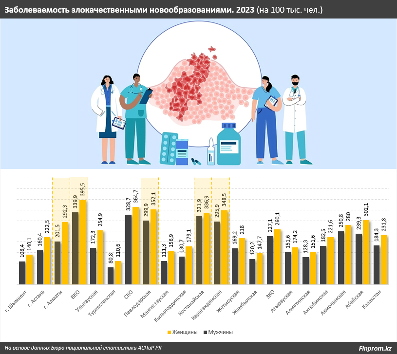 Экология и онкология: какие регионы Казахстана являются антилидерами