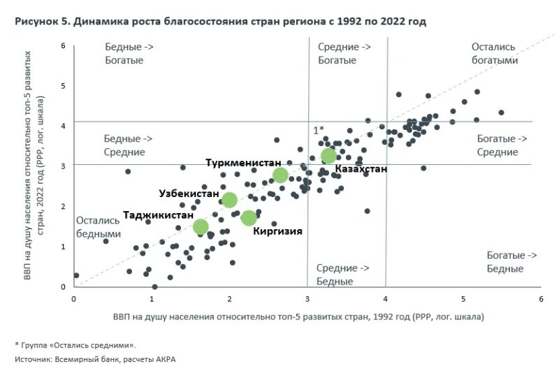 Экономическое развитие регионов ЦА: проблемы, тенденции и риски