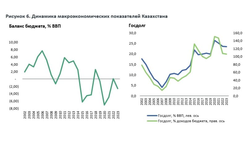 Экономическое развитие регионов ЦА: проблемы, тенденции и риски