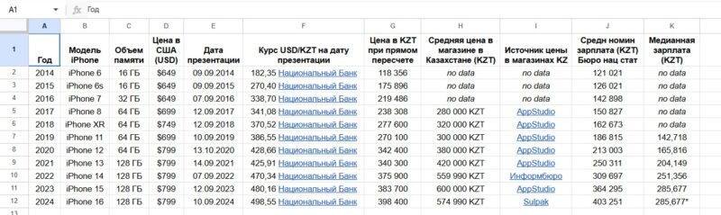 iPhone как индикатор девальвации тенге