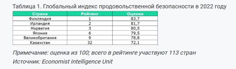 Казахстану нужно сместить фокус с самообеспечения на поддержку экспорта сельхозпродукции