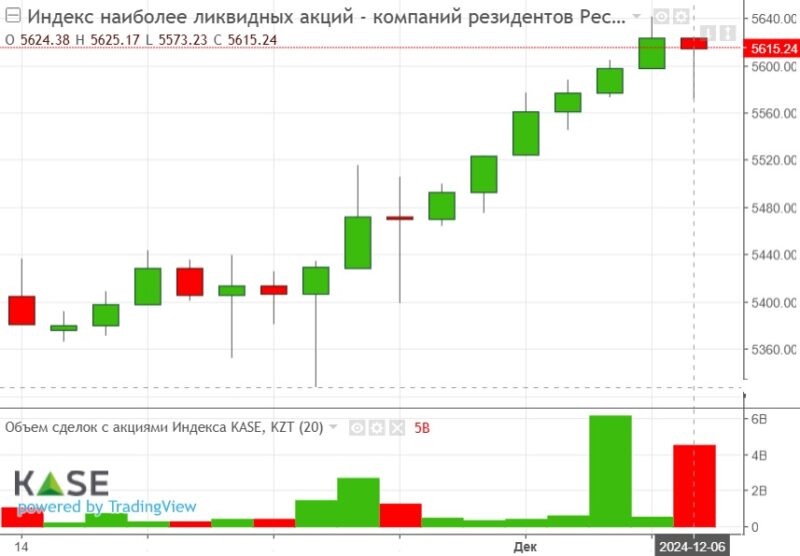 Индекс KASE: show must go on – индикатор продолжает новогоднее ралли