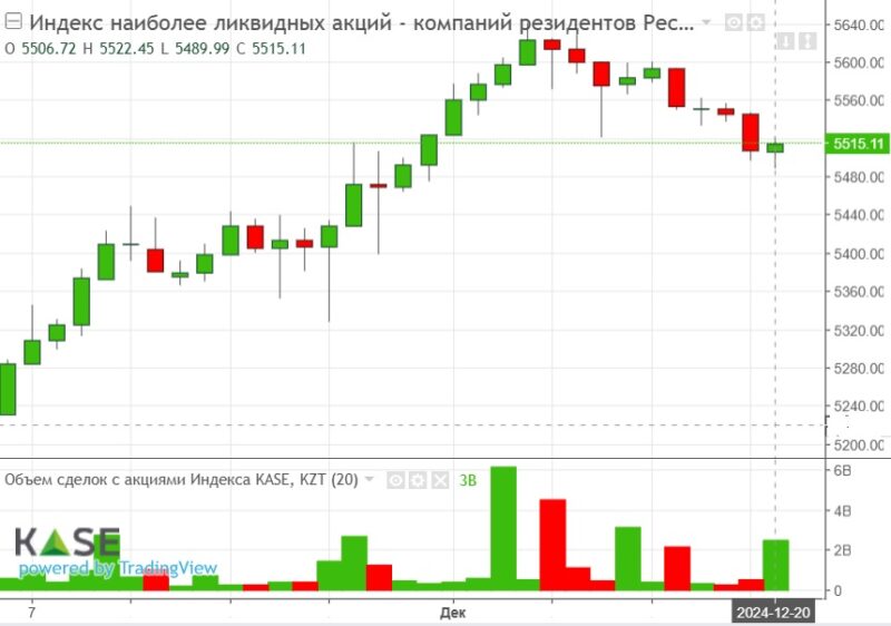 Индекc KASE ожидаемо снизился вслед за коррекцией на мировых фондовых рынках