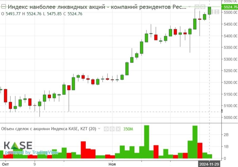 Индекс KASE показывает признаки новогоднего ралли