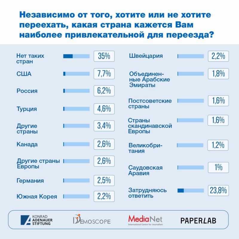 Почему казахстанцы хотят уехать из страны?