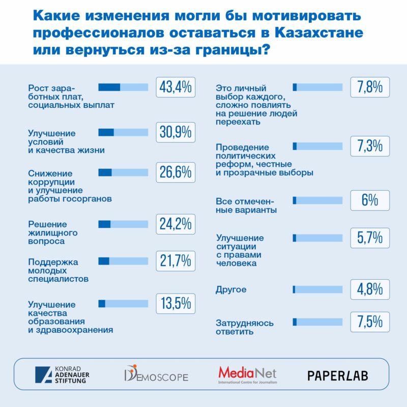 Почему казахстанцы хотят уехать из страны?