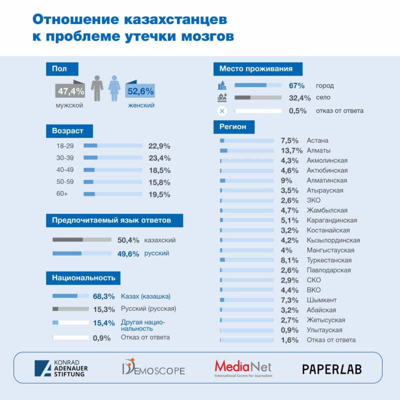 Почему казахстанцы хотят уехать из страны?