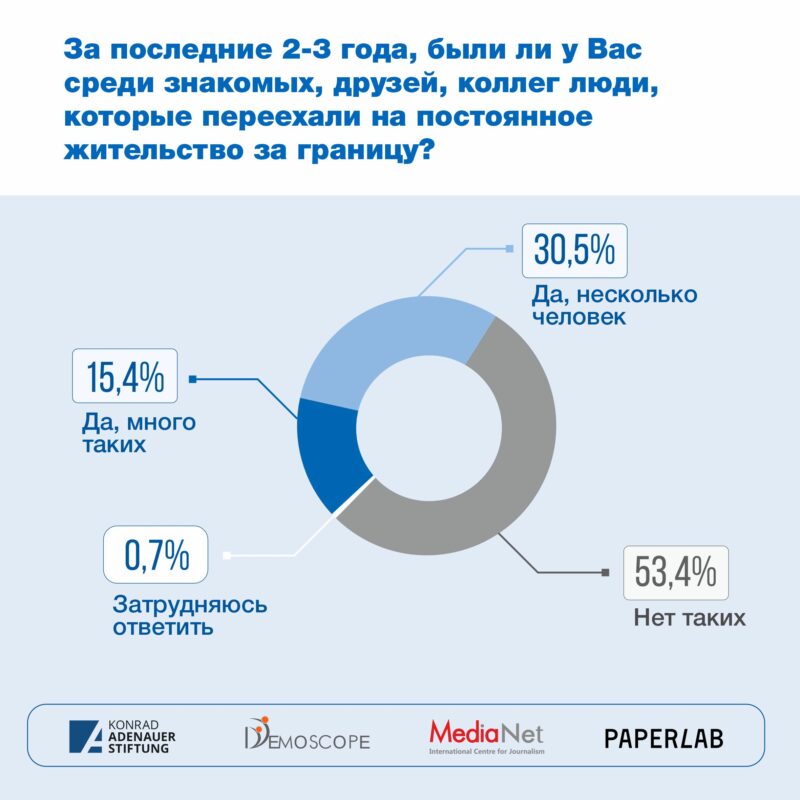 Почему казахстанцы хотят уехать из страны?