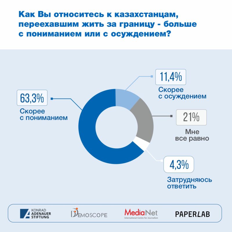 Почему казахстанцы хотят уехать из страны?