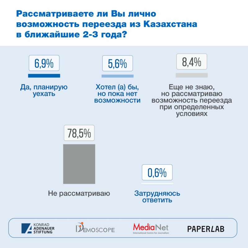 Почему казахстанцы хотят уехать из страны?