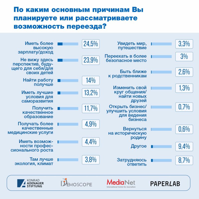 Почему казахстанцы хотят уехать из страны?