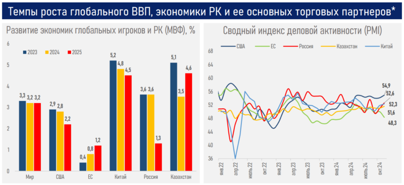 Прогнозы по экономике Казахстана на 2025 год