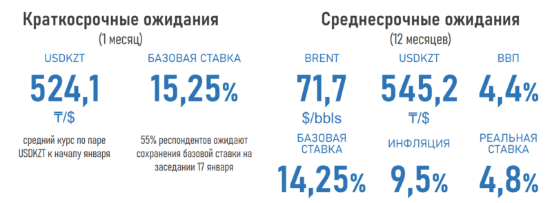 Низкий спрос на нефть и высокая базовая ставка могут ограничивать рост ВВП в 2025