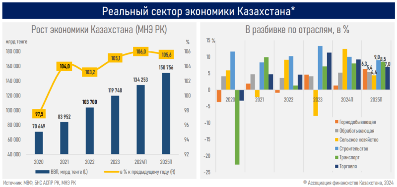 Прогнозы по экономике Казахстана на 2025 год