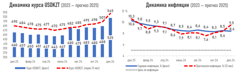 Низкий спрос на нефть и высокая базовая ставка могут ограничивать рост ВВП в 2025