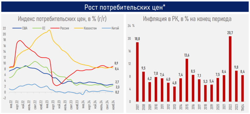 Прогнозы по экономике Казахстана на 2025 год