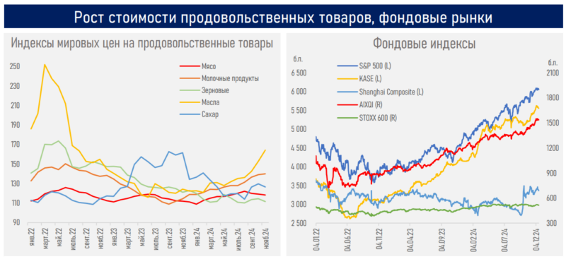 Прогнозы по экономике Казахстана на 2025 год