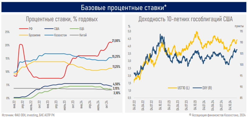 Прогнозы по экономике Казахстана на 2025 год