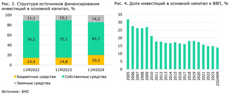 Инвестиции в основной капитал в горнодобывающем секторе и сельском хозяйстве Казахстана сокращаются