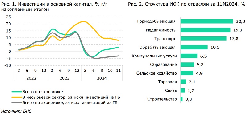 Инвестиции в основной капитал в горнодобывающем секторе и сельском хозяйстве Казахстана сокращаются