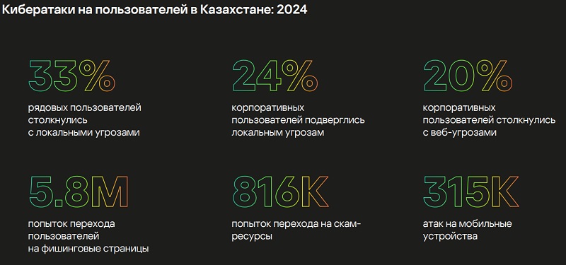 Более 33% рядовых и 24% корпоративных пользователей столкнулись с локальными угрозами в 2024 году