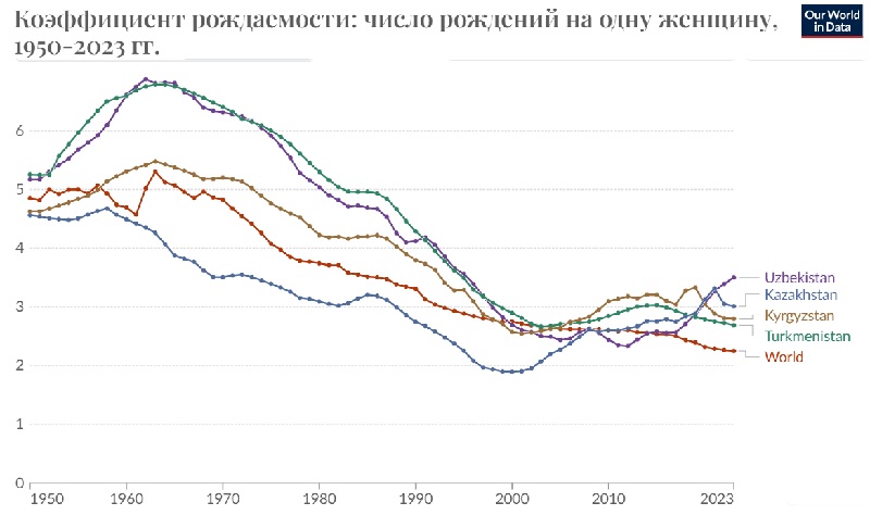 Рождаемость в странах Центральной Азии снижается