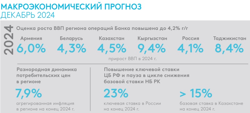 Макропрогноз от ЕАБР: самый большой риск сегодня – ценовая динамика на сырье