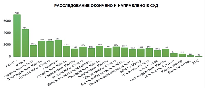 Количество уголовных правонарушений в Казахстане снизилось на 4,3% за 11 месяцев 2024 года