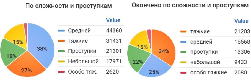 Количество уголовных правонарушений в Казахстане снизилось на 4,3% за 11 месяцев 2024 года