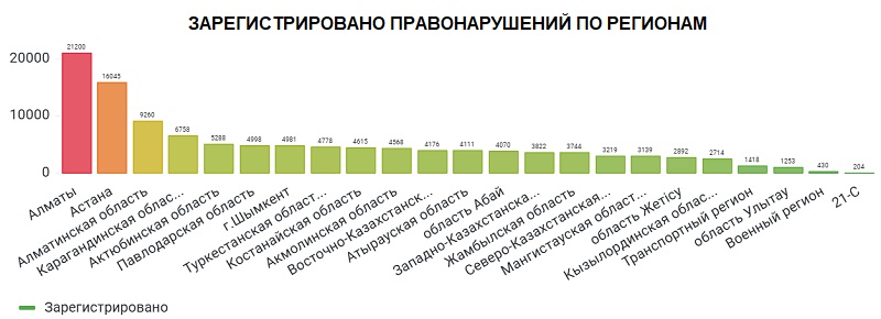 Количество уголовных правонарушений в Казахстане снизилось на 4,3% за 11 месяцев 2024 года