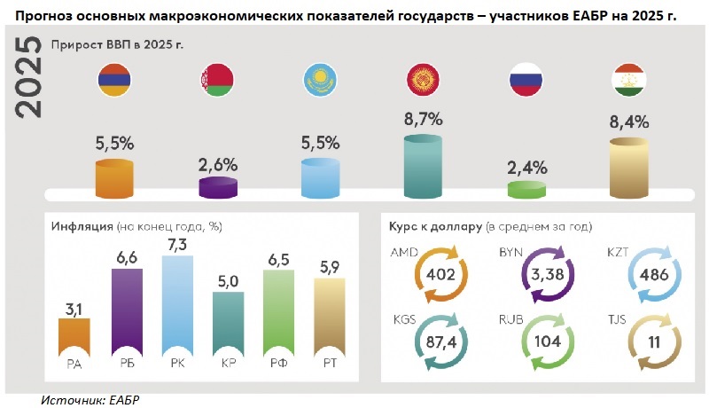 Макропрогноз от ЕАБР: самый большой риск сегодня – ценовая динамика на сырье