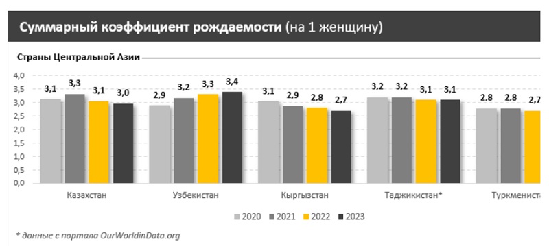 Рождаемость в странах Центральной Азии снижается