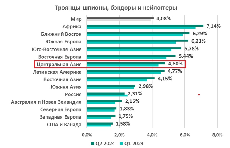 Более 33% рядовых и 24% корпоративных пользователей столкнулись с локальными угрозами в 2024 году