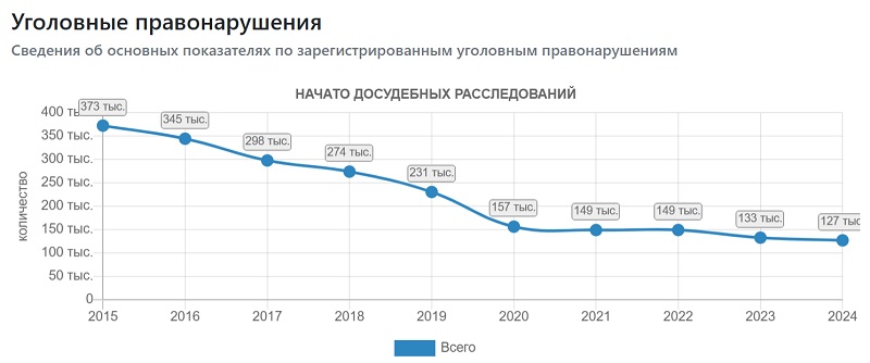 Количество уголовных правонарушений в Казахстане снизилось на 4,3% за 11 месяцев 2024 года